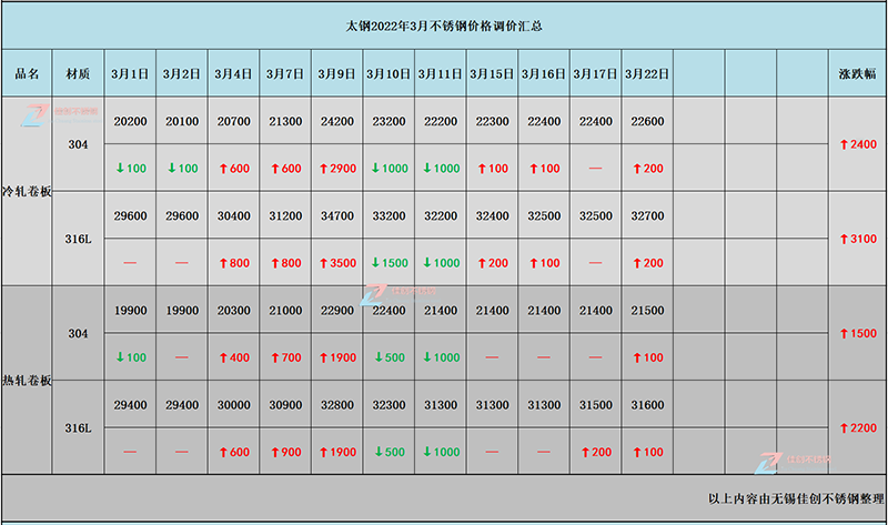 太钢3月份不锈钢价格汇总