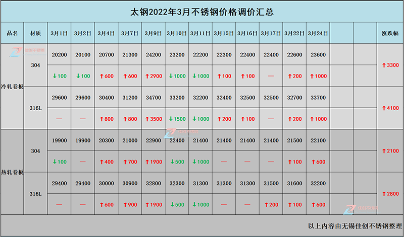 太钢不锈钢3月份价格汇总表