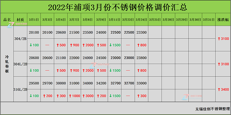 2022年3月份浦项不锈钢价格涨跌汇总