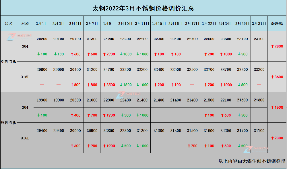 22年四月份不锈钢价格走势行情会怎么样