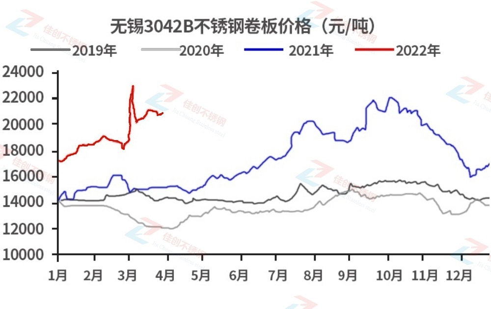 无锡304不锈钢价格走势