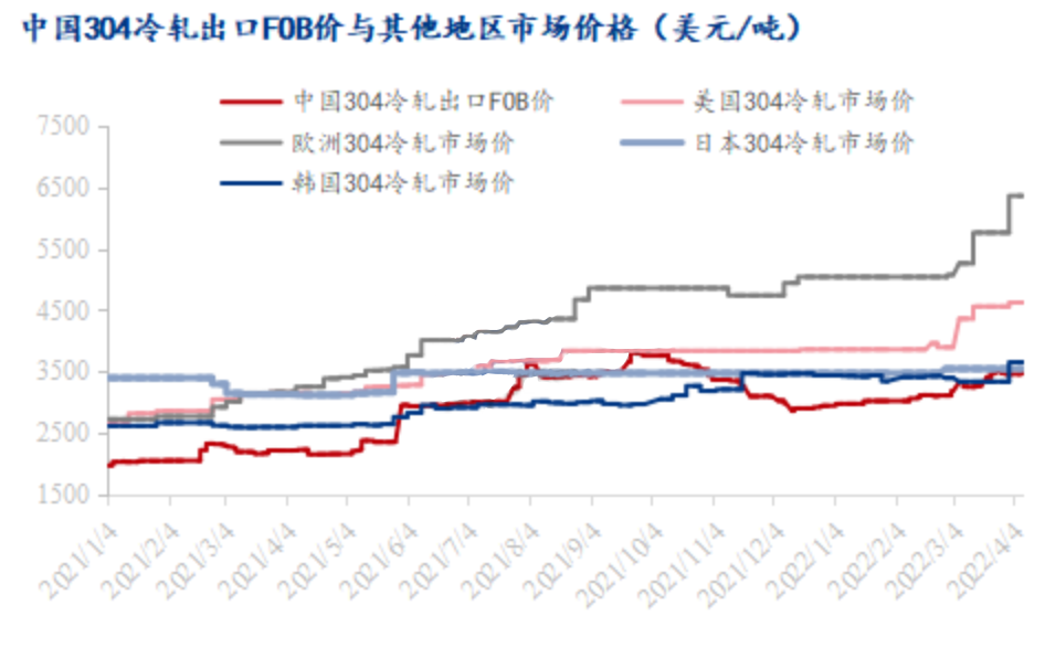 4月份国外不锈钢价格大涨，促进国内出口成交