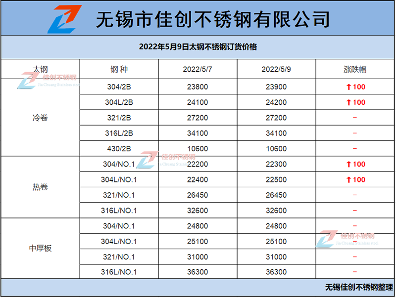 2022年5月9日太钢不锈钢订货价格表