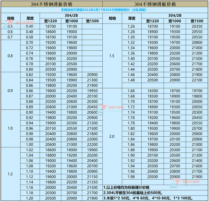 2022年5月17日304不锈钢板价格表：