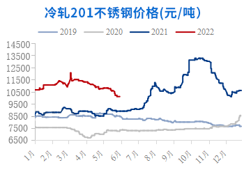 201不锈钢价格走势图