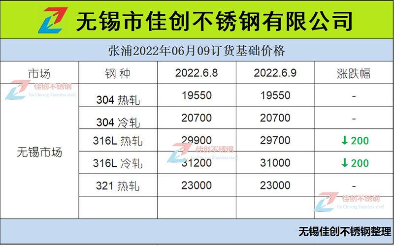 22年6月9日张浦316L不锈钢订货价格表