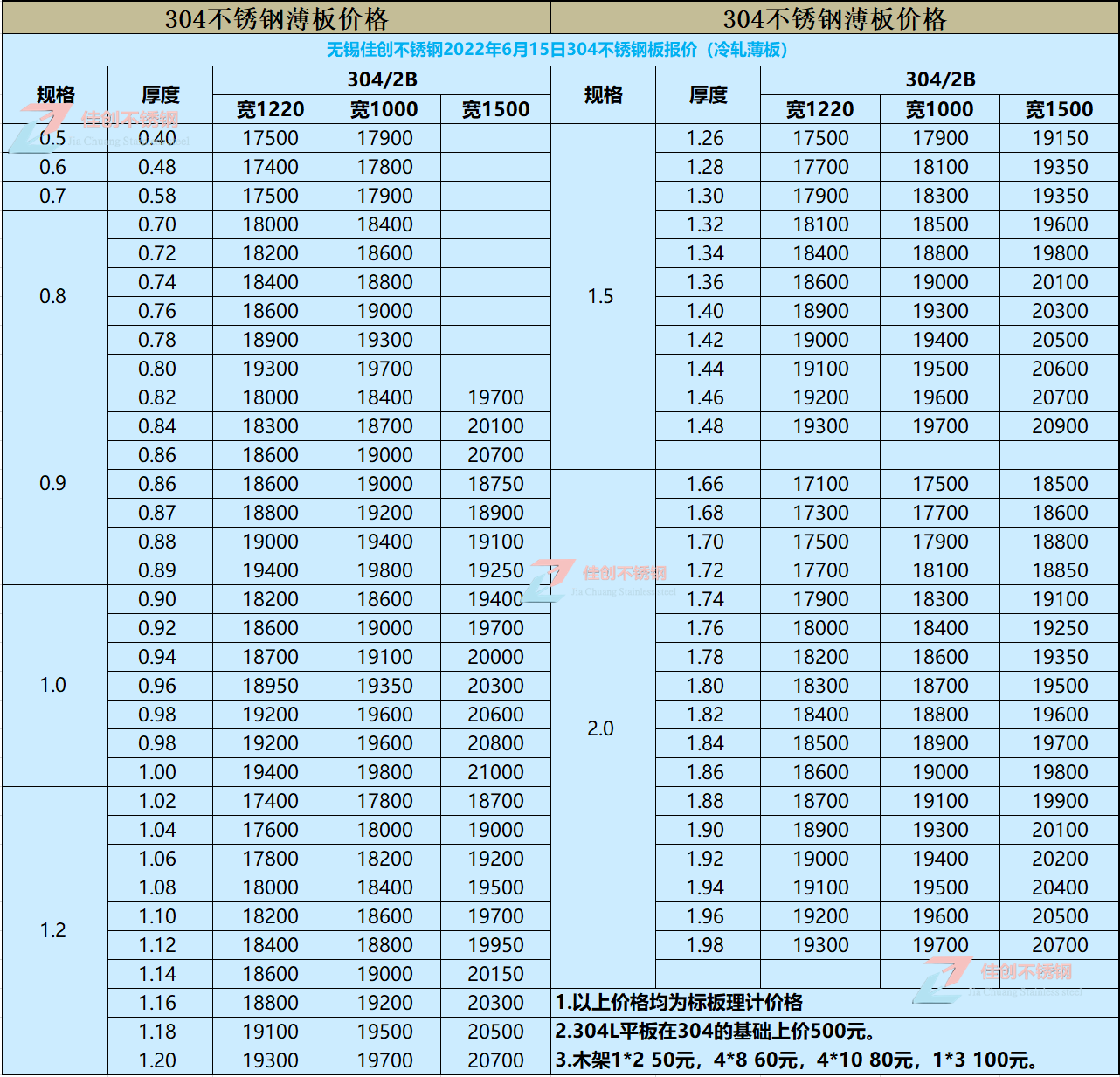 2022年6月15日304不锈钢薄板价格表