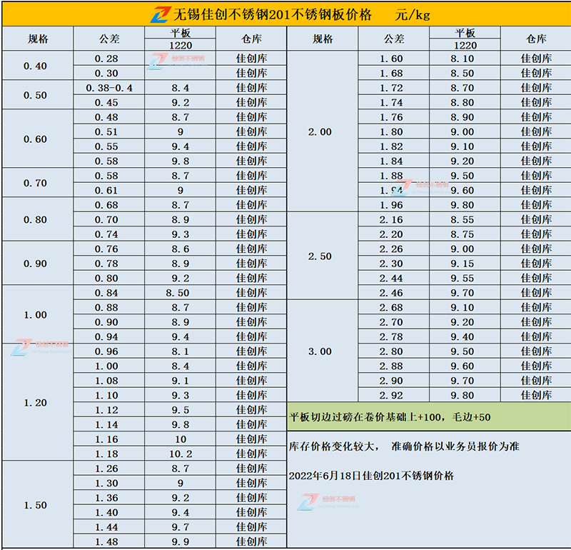 22年6月18日无锡201不锈钢价格行情表