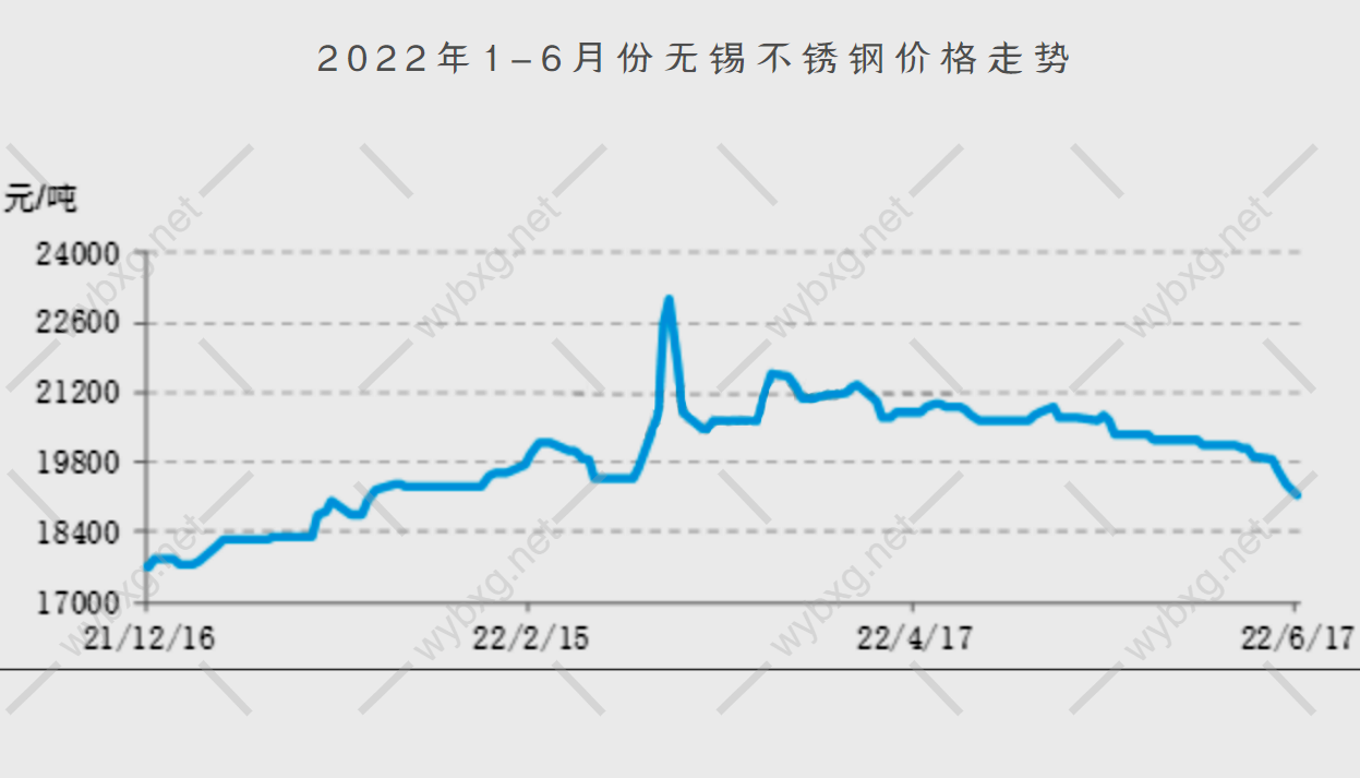 2022年1-6月304不锈钢价格走势图