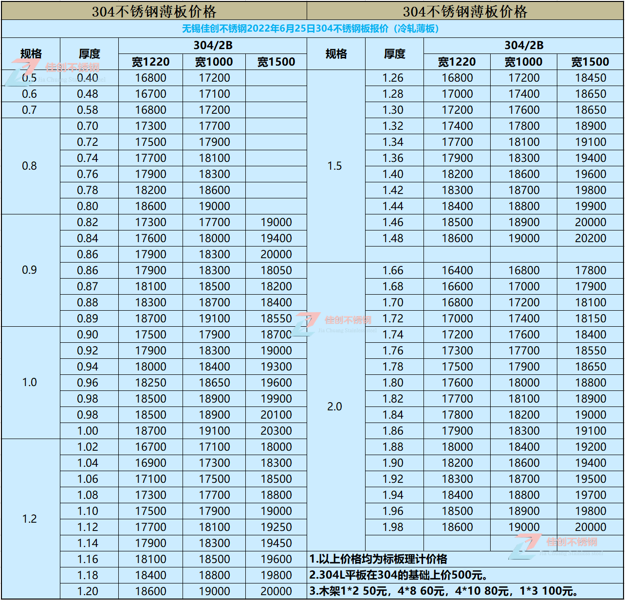 22年304不锈钢冷轧价格表