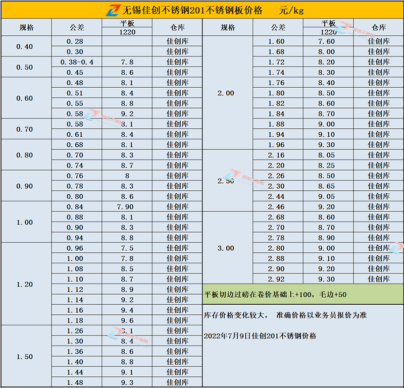 22年7月9日无锡201不锈钢今日价格报价行情