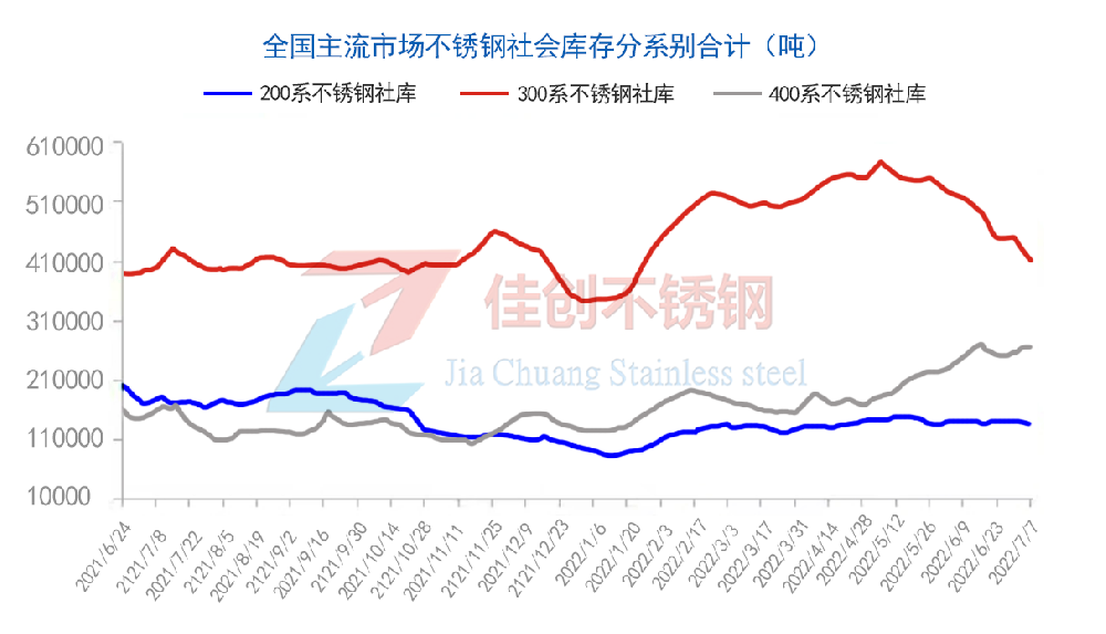 不锈钢社会库存统计表