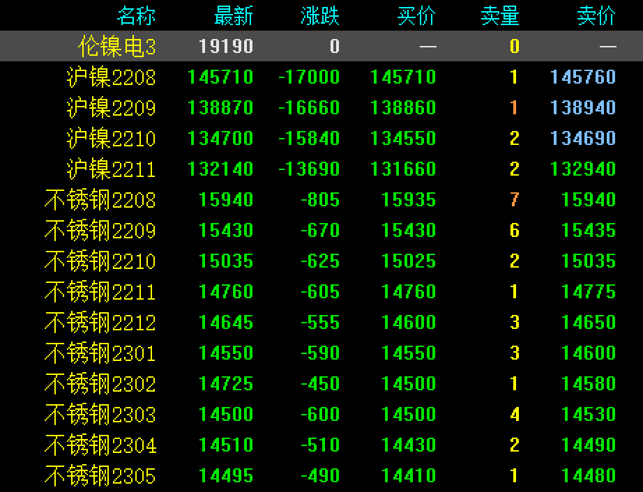 沪镍不锈钢期货价格下跌