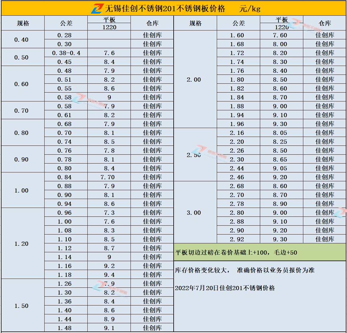 22年7月20日201不锈钢价格表