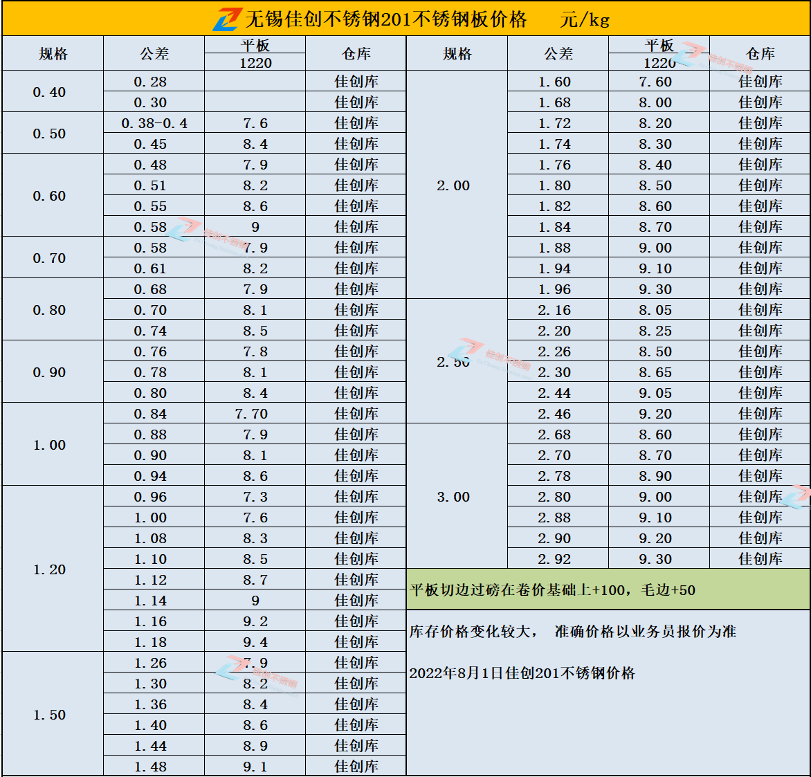 2022年8月1日201不锈钢价格表