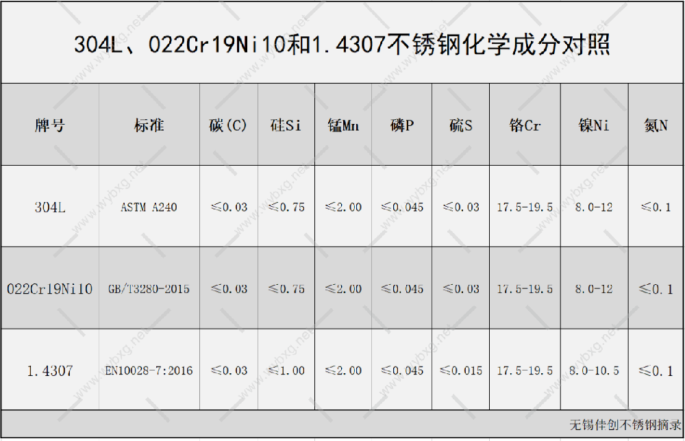 1.4307不锈钢、304L和022Cr19Ni10有什么不同？