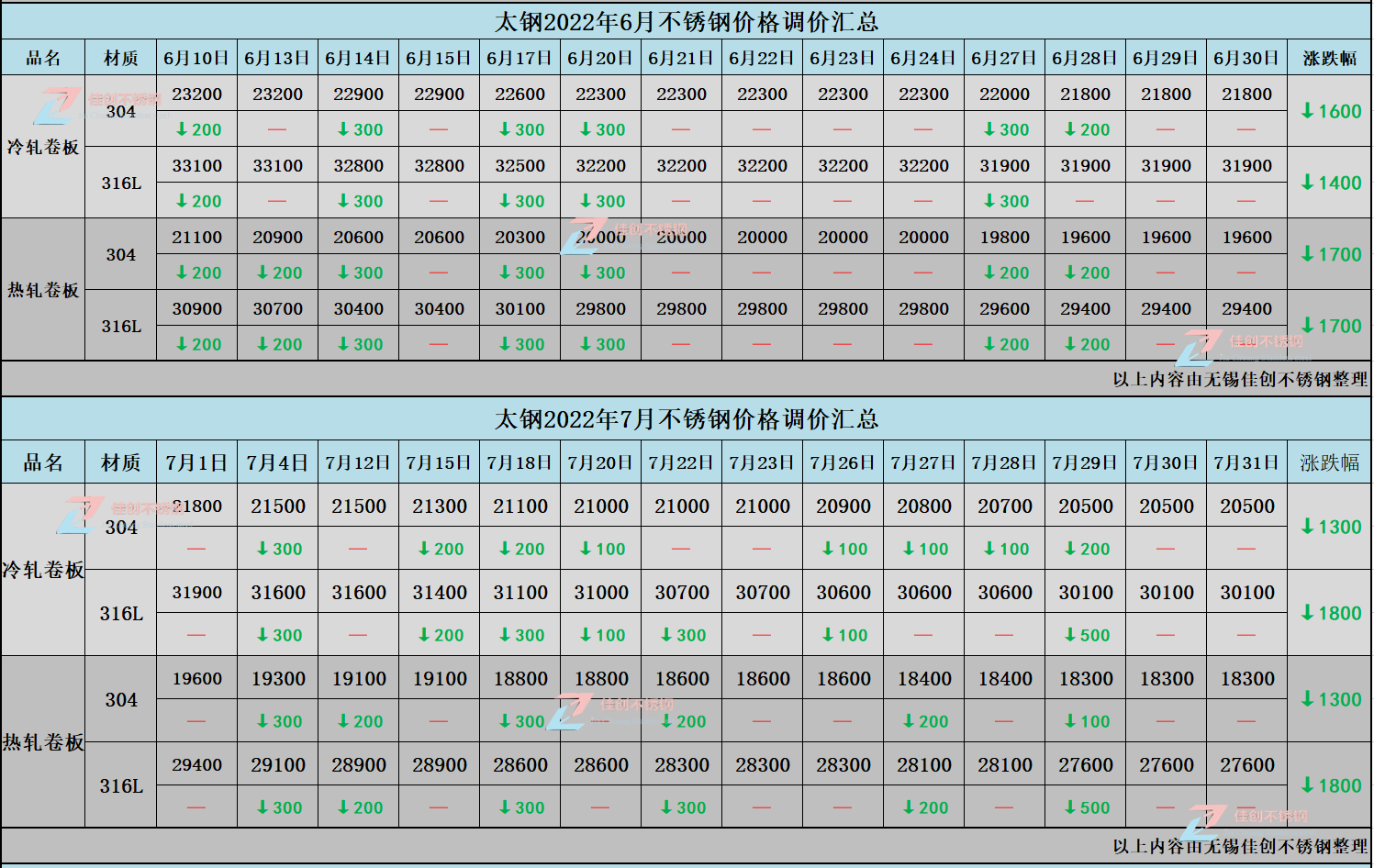 2022年6-7月太钢300系不锈钢价格涨跌汇总