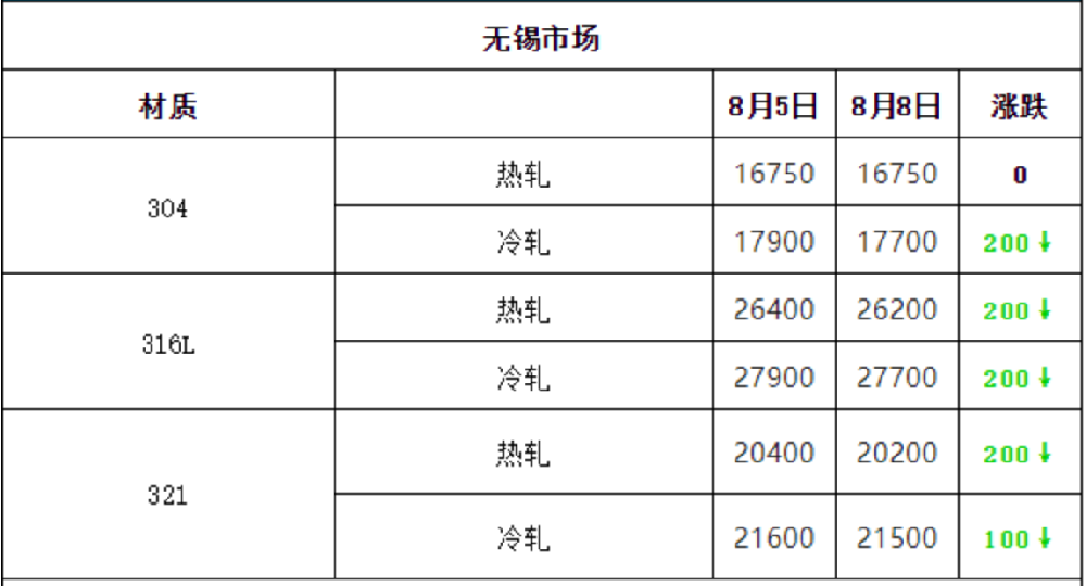 秋天第一跌！304不锈钢价格跌100-300