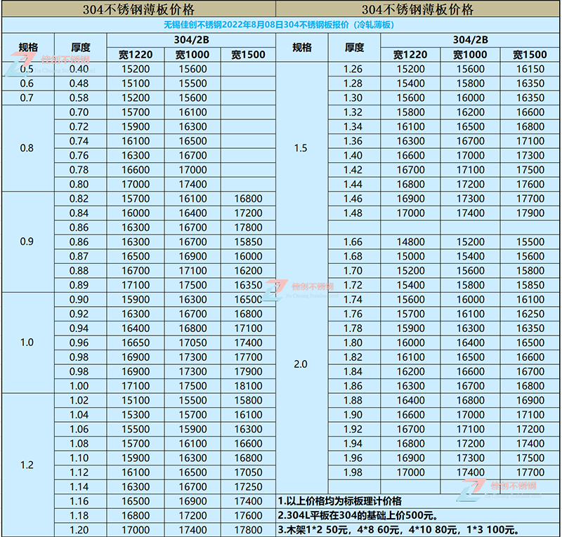 2022年8月8日304不锈钢冷轧价格表