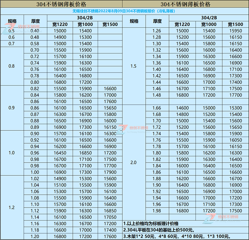 2022年8月9日304冷轧不锈钢板价格表