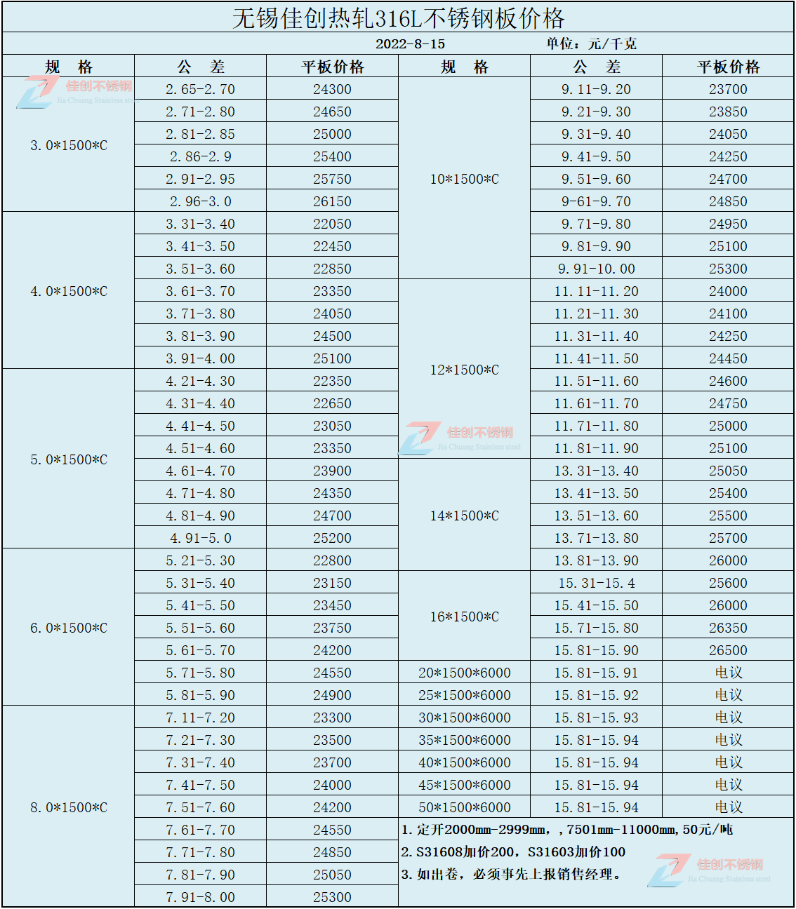 2022年8月15日316L不锈钢板价格