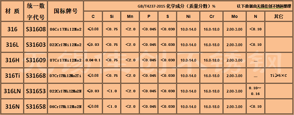 316L不锈钢化学成分