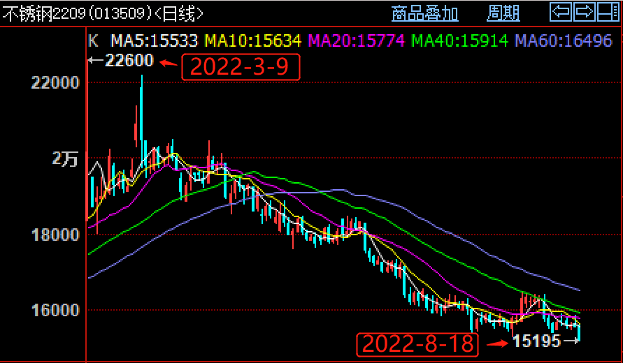 不锈钢期货主力2209合约价格下跌