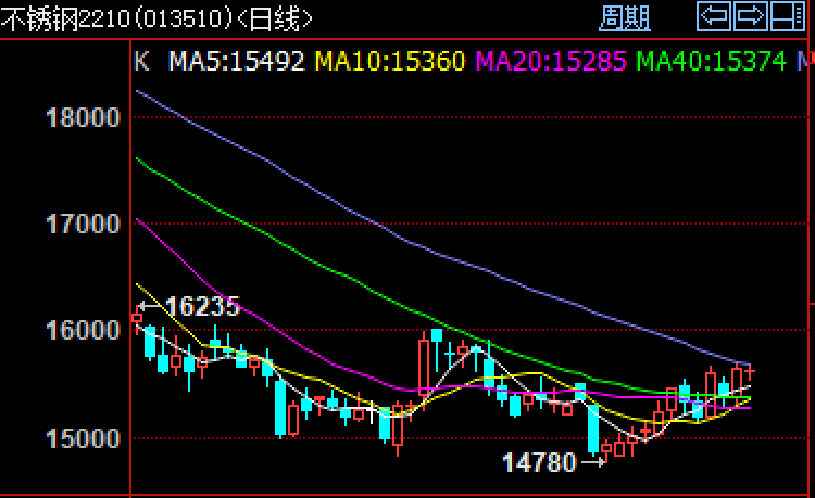 22年9月3日不锈钢期货走势