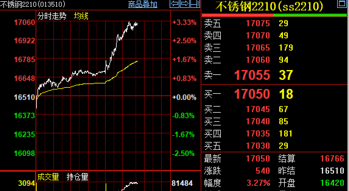 不锈钢期货走势