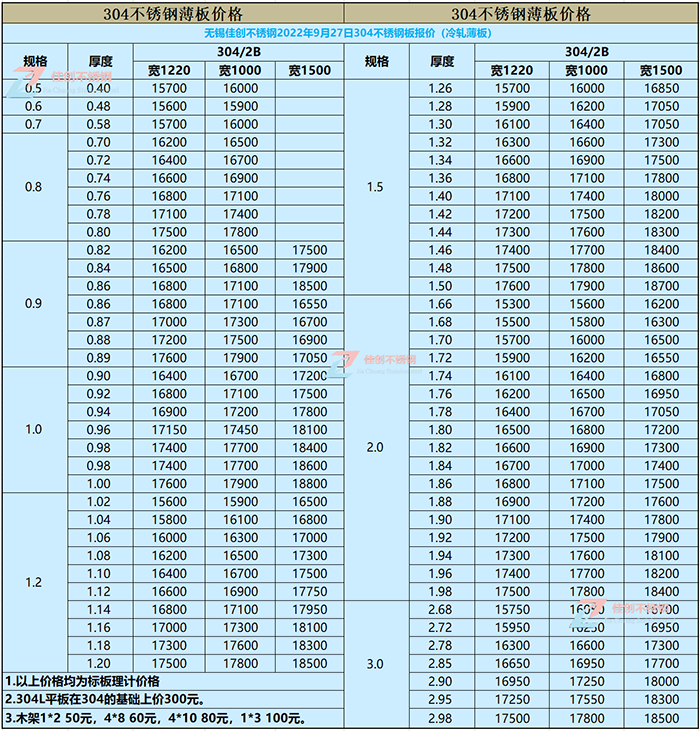 22年9月27日304不锈钢最新价格报价表