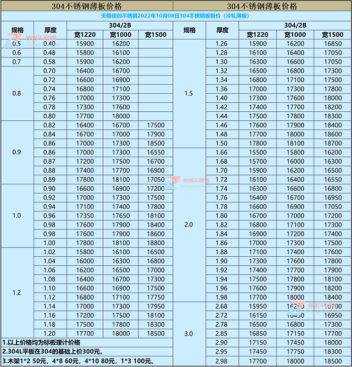 2022年10月8日304不锈钢价格表