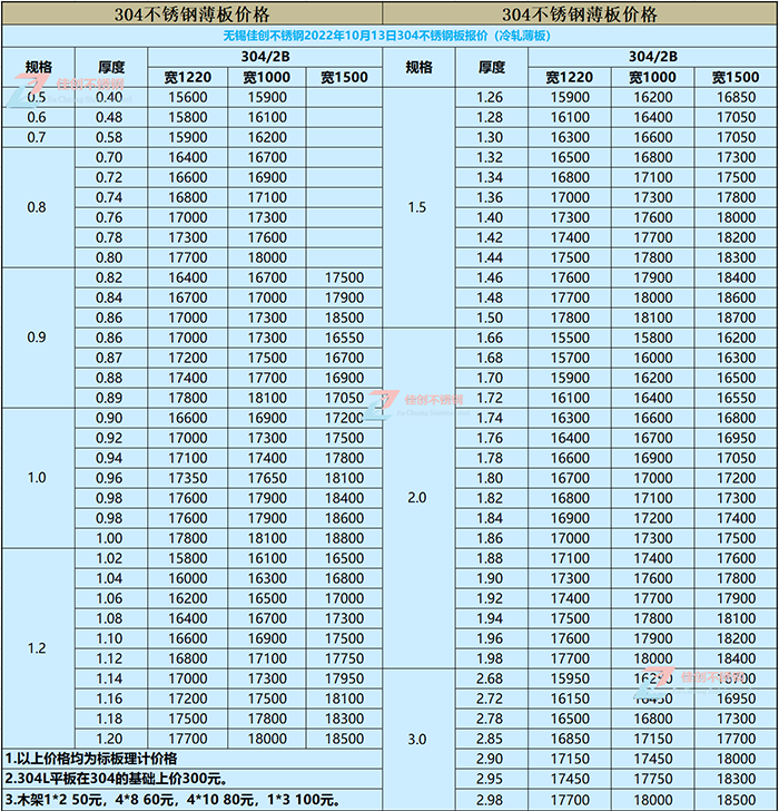 2022年10月13日304不锈钢价格表