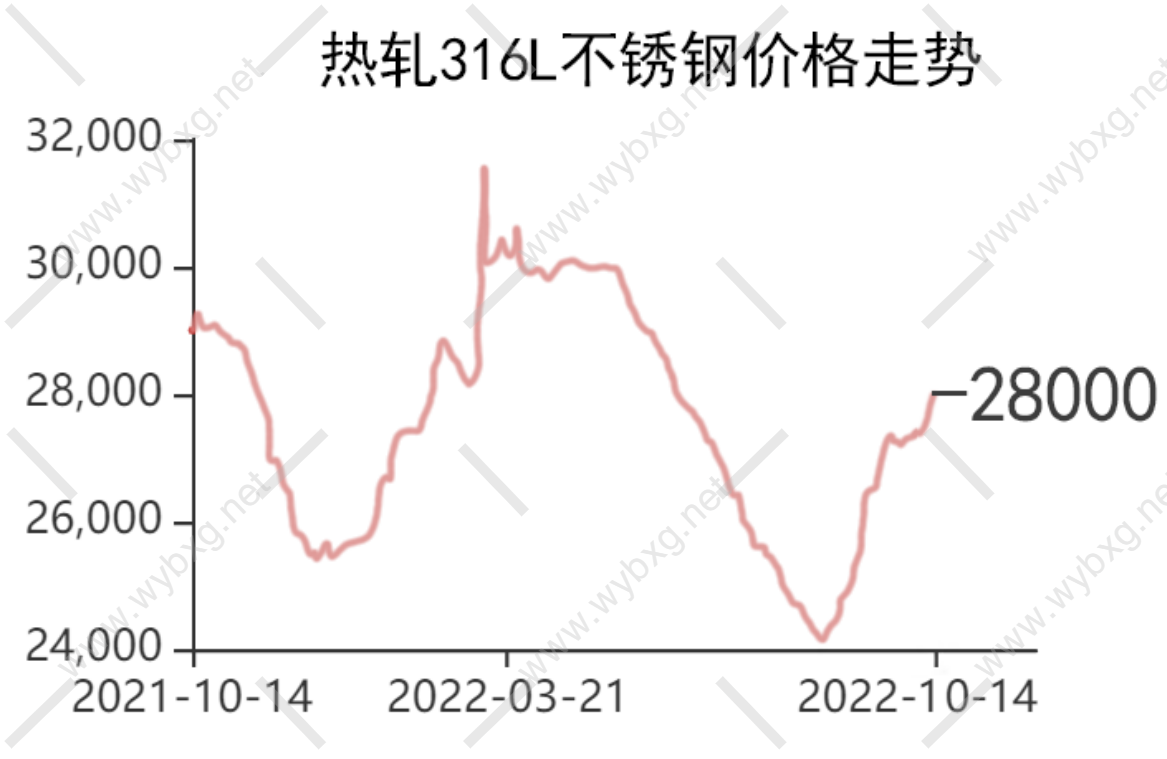 2022年316L不锈钢价格走势