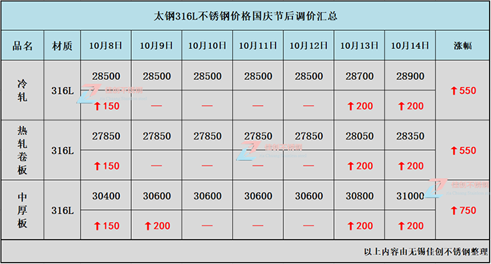 国庆节后太钢316L不锈钢调价汇总情况表