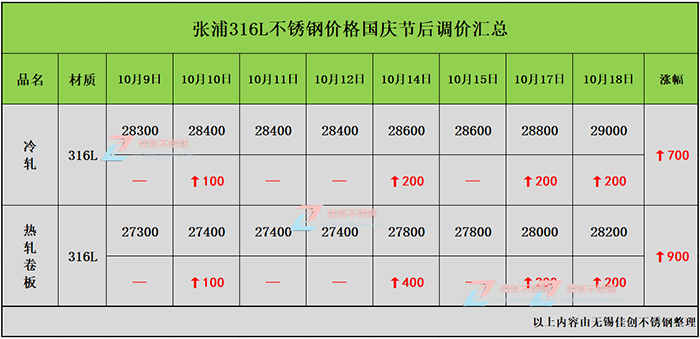 十月份张浦316L不锈钢价格行情汇总