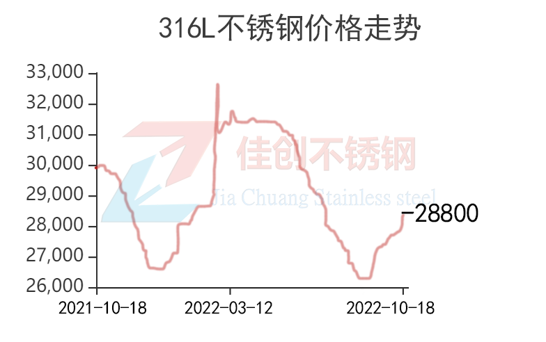 22年316L不锈钢价格行情走势