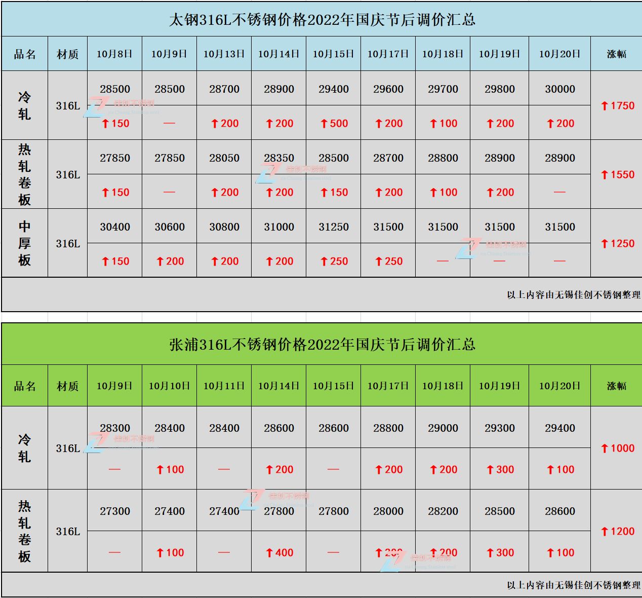 太钢张浦316L不锈钢价格