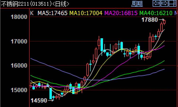 10月21日不锈钢期货走势图