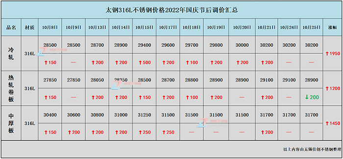 太钢316L不锈钢价格汇总