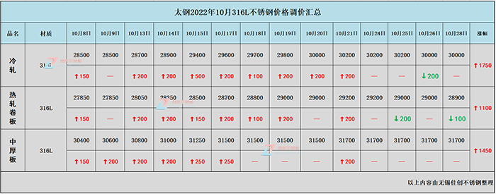 太钢316L不锈钢热轧价格下跌100