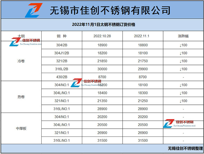 太钢316L不锈钢11月1日冷热轧订货价格表