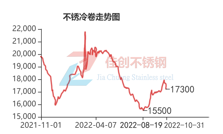 22年304不锈钢冷轧价格走势图