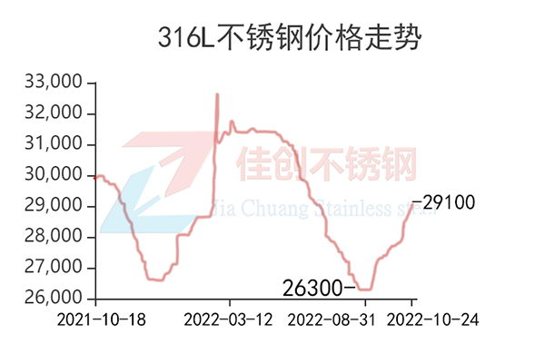 22年11月1-5日一周316L不锈钢价格行情走势