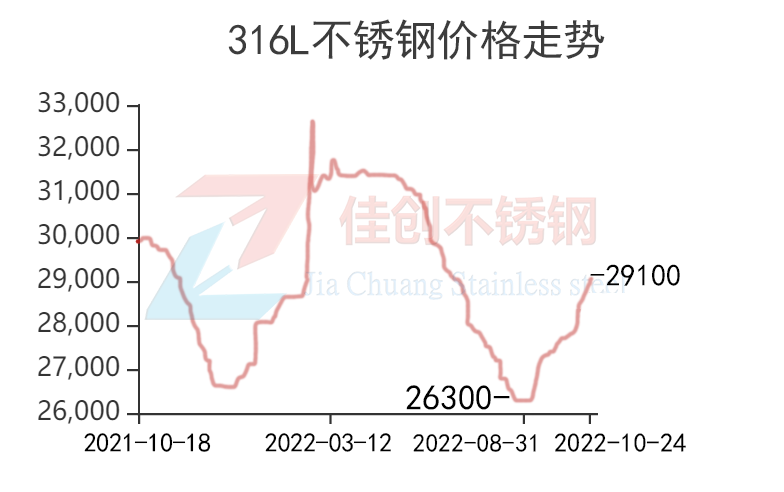 316L不锈钢价格行情走势