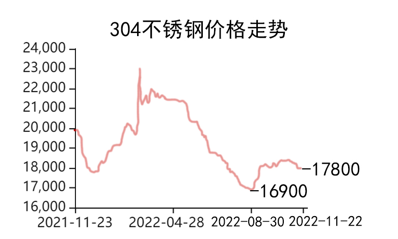 304不锈钢价格走势