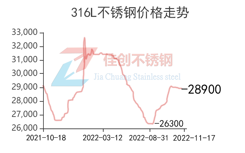 22年11月21-26日一周316L不锈钢价格行情走势