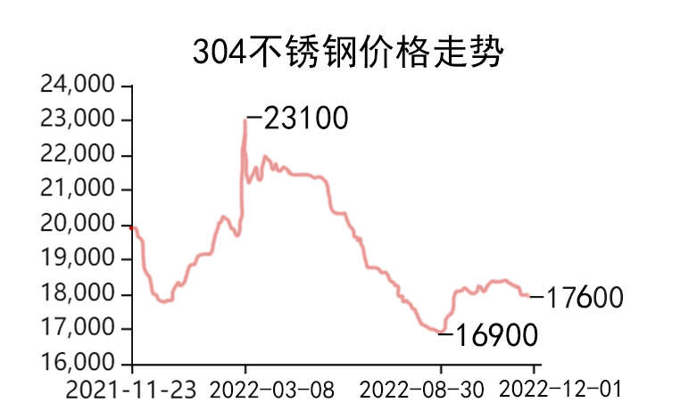 22年304不锈钢冷轧价格走势图