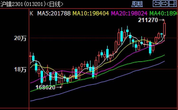 沪镍2301今日行情走势