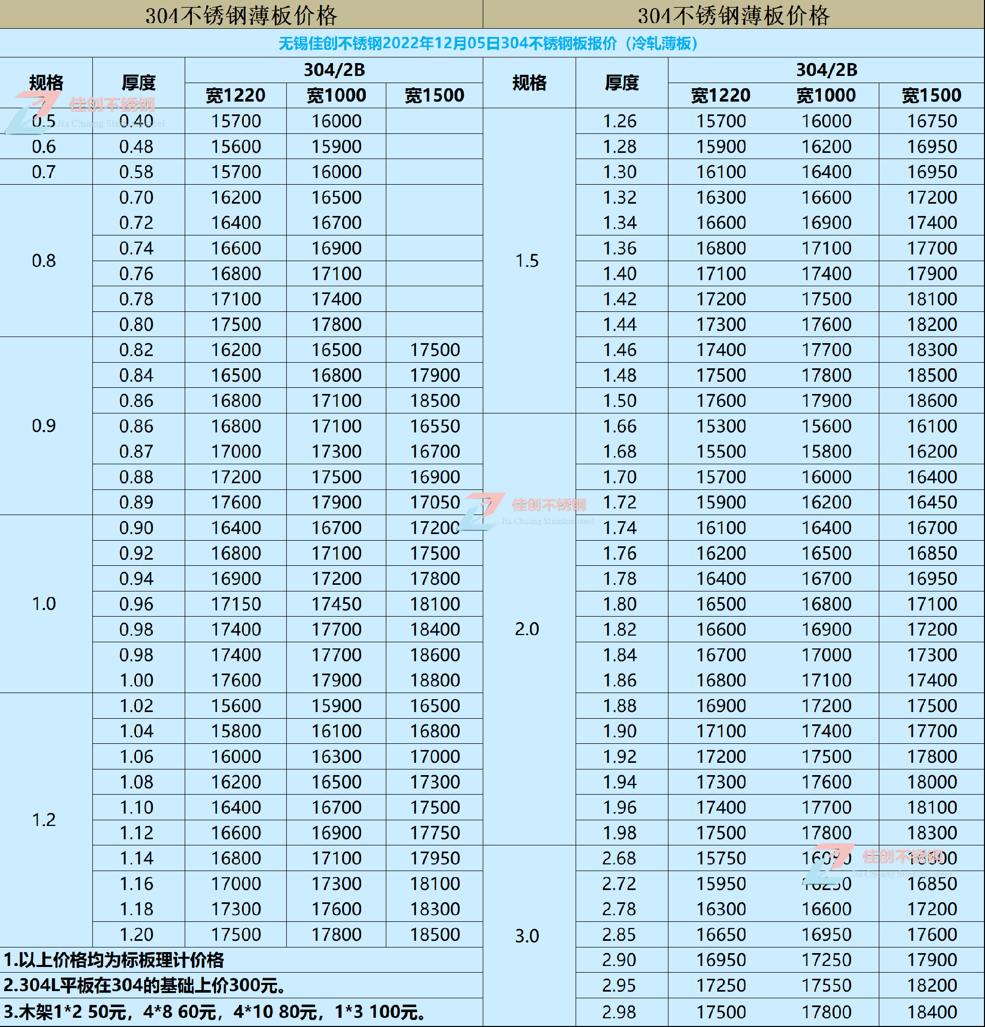 22年12月5日304冷轧不锈钢价格表