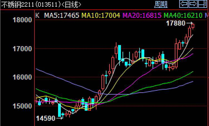 不锈钢2211盘面走势图
